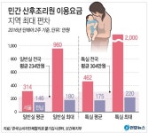 산후조리원 가격, 지역별·업체별로 천차만별…경제적 부담↑
