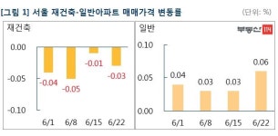 서울 아파트값, 2주 연속 상승폭 확대…재건축시장은 9주 연속↓