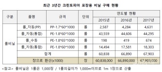 신창현 세탁소, 포장용 비닐 사용 규제해야...연간 4억장 소비