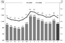 9월 취업자 4만5000명 증가...실업자 9개월째 100만명대 유지