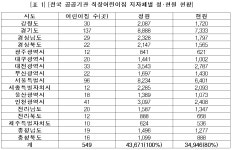 장정숙 100일 지나도 못 들어가는 공공기관 직장어린이집 정원 20% 남아