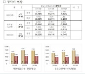 경기도, 공공기관-민간 건축공사비 공개...평당 공사비 공공기관이 최대 3배 높아