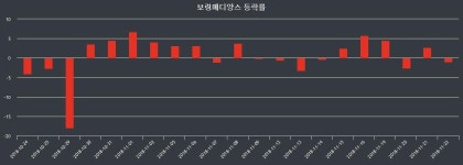 (23일공감마감증시) 보령메디앙스 주가 9910원으로 장 마감