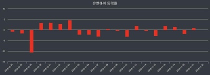 (23일공감주가마감) 유앤아이 주가 11100원으로 장 마감