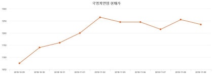 국영지앤엠주가 11월 26일 현재 1500원