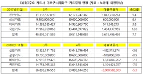 노웅래 KT아현지사 화재사고 후 마포·서대문구 등 일대 카드결제 급감