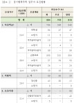 경기도 다산역·의왕역·오산가장 행복주택 894호 입주자 모집한다