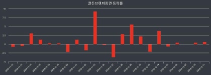 (12일공감시작증시)골든브릿지증권 2385원 증시 개장