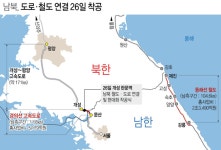 동해선 北철도 조사단 귀환...26일 남북철도 연결 착공식도