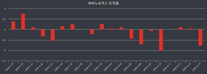 (17일공감마감정보)아미노로직스 1670원 마감