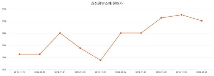효성첨단소재 주가종목 그래프 19일  현재 113500원