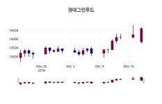 현대그린푸드주가 12월 20일 현재 14550원