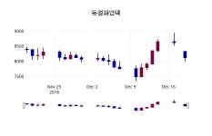 (20일공감마감정보) 동성화인텍 주가 7600원으로 장 마감
