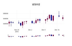 (21일공감마감정보) 남양유업 주가 657000원으로 장 마감
