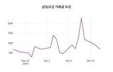 (21일공감마감정보) 남양유업 주가 657000원으로 장 마감