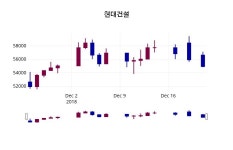 (26일공감출발증시)현대건설 53700원 증시 개장