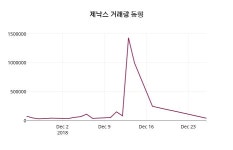 제낙스 주가증권그래프 26일  현재 12950원