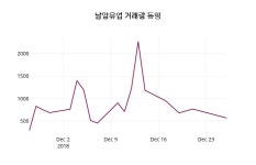 남양유업주가 12월 27일 현재 642000원