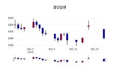 경인양행주가 12월 27일 현재 5600원