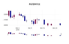 종근당바이오 주가증권그래프 27일  현재 20150원