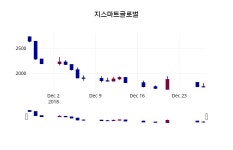 지스마트글로벌 주가증권투자정보 28일  현재 1830원