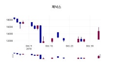 (3일공감주가마감)제낙스 14300원 마감