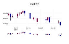 엔씨소프트주가 1월 4일 현재 467000원