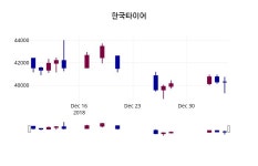 한국타이어 주가및 증권시세 7일  현재 40500원