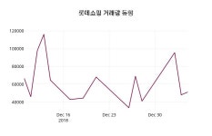 1월 7일   롯데쇼핑 오늘시세 및 종목관련 동향정보