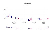 일신바이오 주가증권투자정보 10일  현재 1800원
