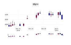 행남사 주가정보 외 증시동향.... 10일  현재 2900원