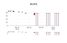 에스마크주가 1월 10일 현재 76원