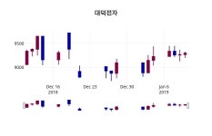 대덕전자 주가증권투자정보 외 매매동향... 11일  현재 9490원