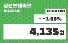 상신브레이크 주가오늘시세 외 주식시황.... 11일  현재 4135원