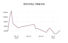 한미사이언스 주가오늘시세 11일  현재 76300원