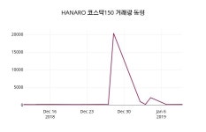 HANARO 코스닥150 주가증권투자정보 및 주체별 매매동향 11일  현재 11530원