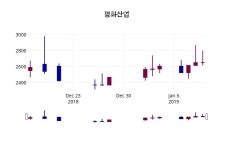 평화산업 주가정보 14일  현재 2660원
