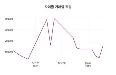 1월 14일   자이글 정보 및 매매동향