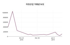 아진산업 주가증권그래프 14일  현재 2090원