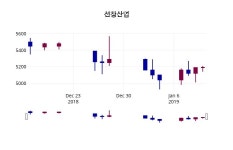 (14일공감주가마감)선창산업 5620원 마감