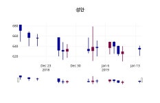 성안주가 1월 15일 현재 658원