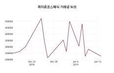 제이준코스메틱주가 1월 15일 현재 10800원