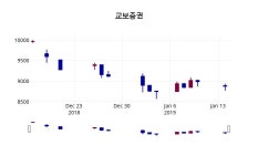 교보증권 주가증권그래프  및 증권정보와 종목동정 15일  현재 9120원