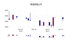 대상홀딩스우주가 1월 15일 현재 5670원