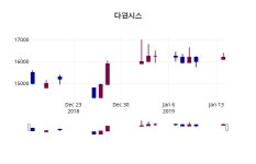 1월 15일   다원시스 종목 그래프  및 종목관련 동향정보