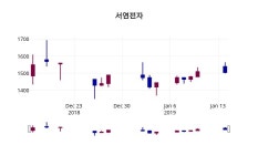 서연전자주가 1월 15일 현재 1535원