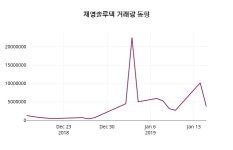 재영솔루텍 주가증권투자정보 외 매매동향... 16일  현재 1520원