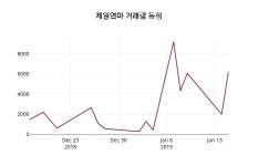 1월 16일   제일연마 및 증권시세  및 증권정보와 종목동정