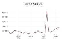 일성건설 주가및 증권시세 16일  현재 1810원