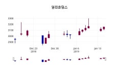 일진홀딩스 주가증권그래프  외 매매동향... 16일  현재 3205원